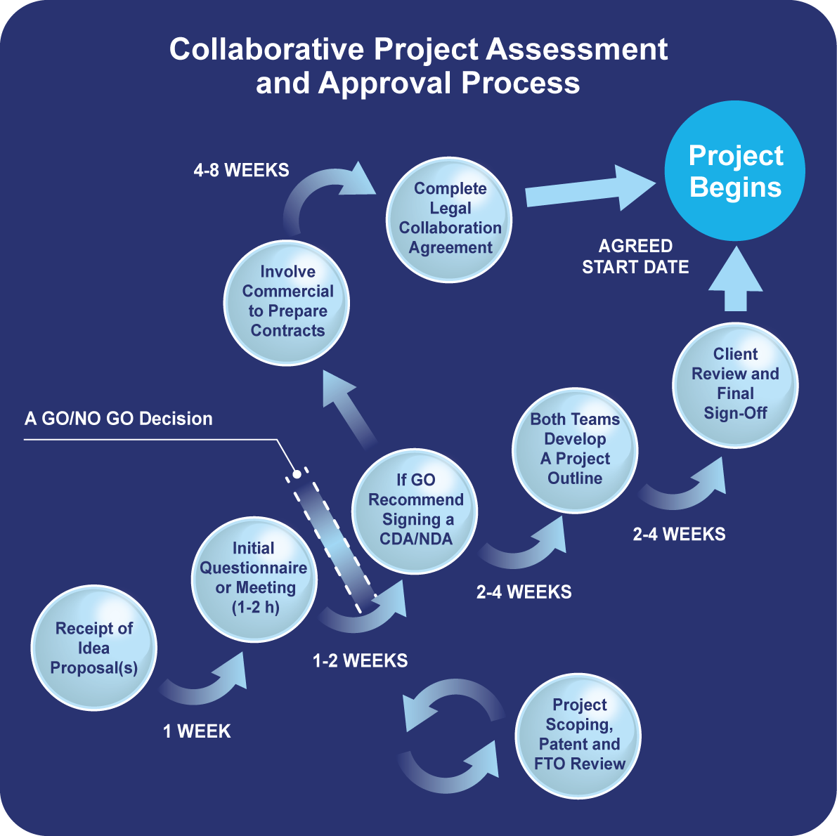Our approach to collaborations