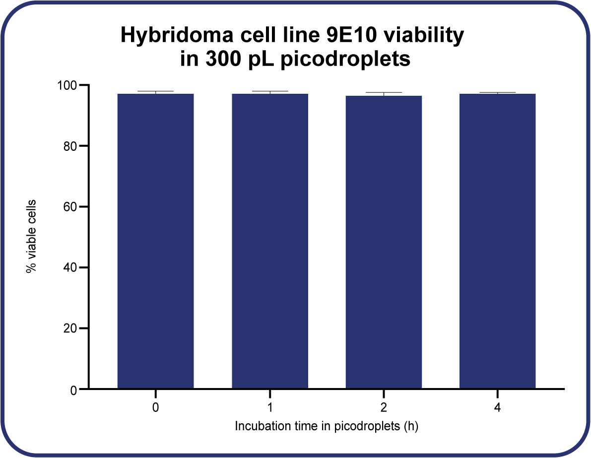 Hybridoma cell line viability over four hours